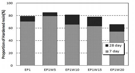 목타르 치환율에 따른 에폭시 수지의 경화도