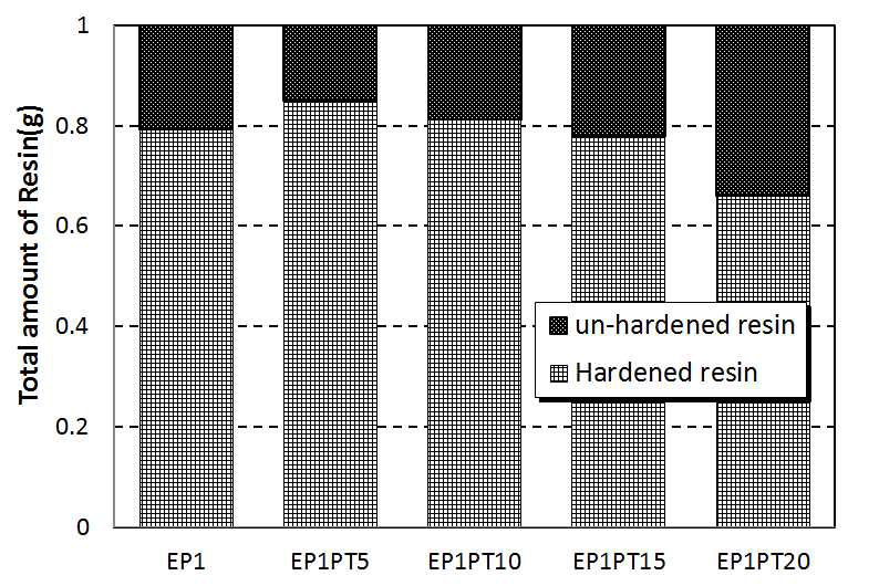 목타르 치환율에 따른 에폭시 수지의 경화수지량