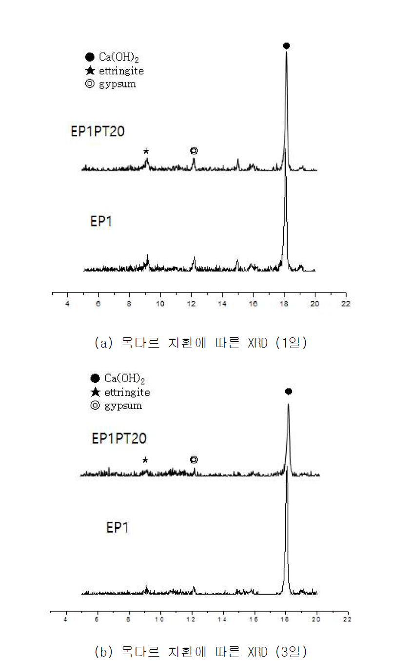 목타르 치환에 따른 에폭시 수지 혼입 모르타르의 XRD