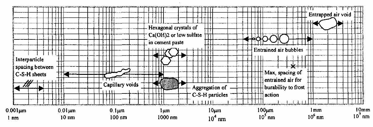 시멘트 페이스트 내의 수화물과 공극 크기