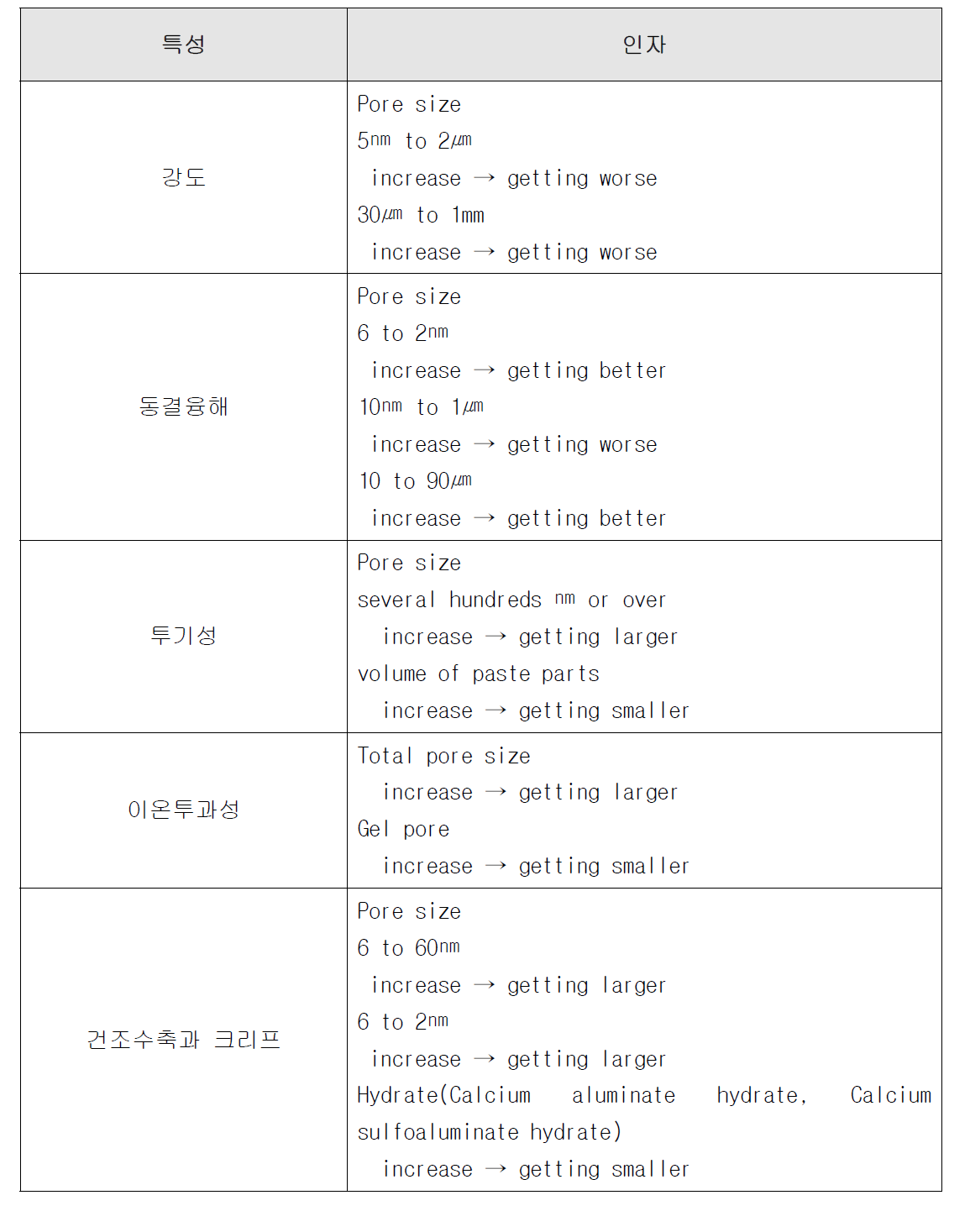 시멘트 페이트의 공극 크기에 따른 영향