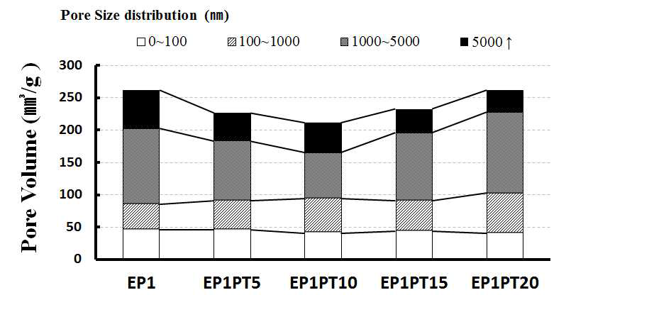목타르 치환에 의한 공극률 변화(에폭시 수지 1%)