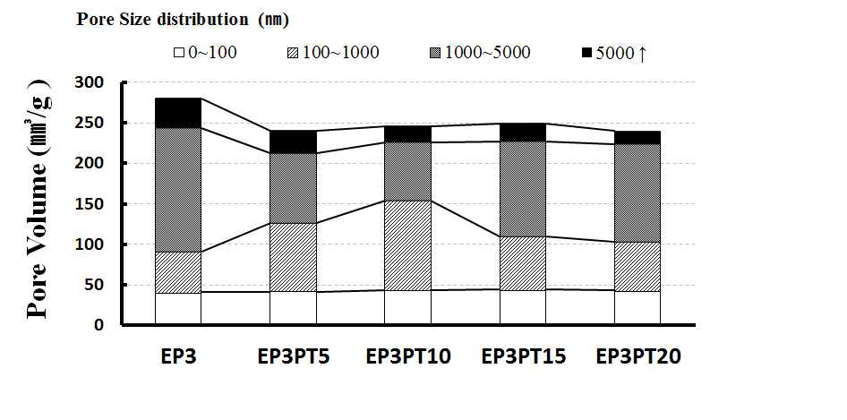 목타르 치환에 의한 공극률 변화(에폭시 수지 3%)