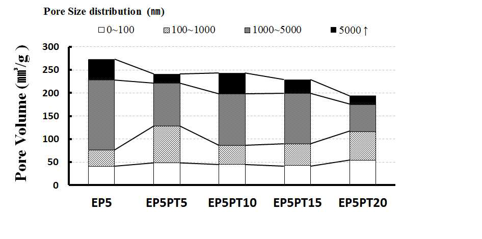 목타르 치환에 의한 공극률 변화(에폭시 수지 5%)