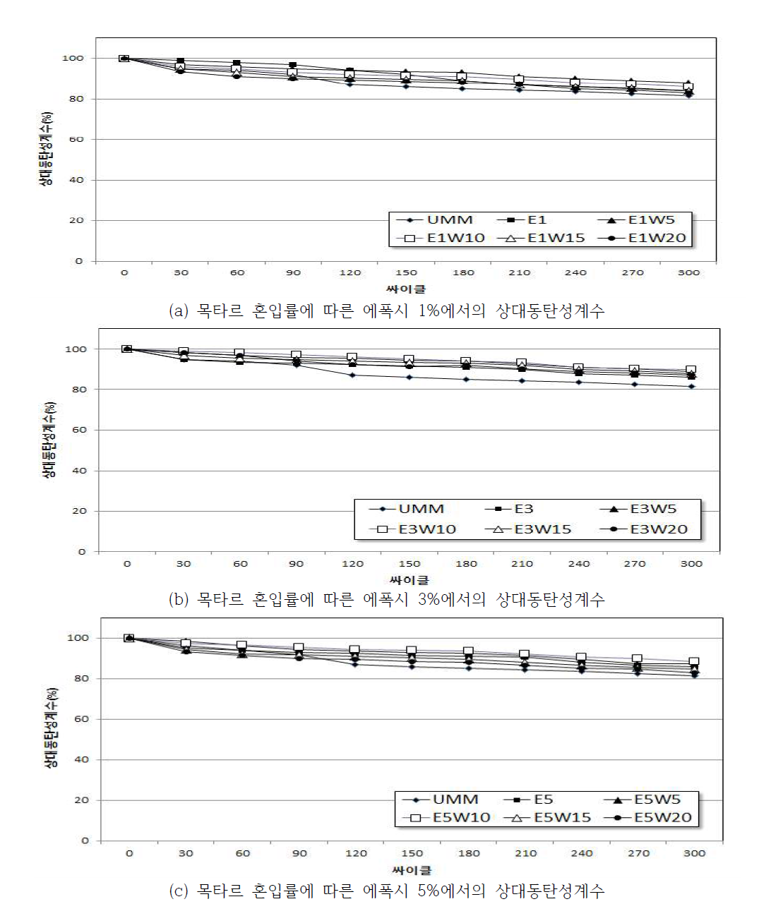 목타르 혼입률에 따른 에폭시수지 혼입 모르타르의 상대동탄성계수