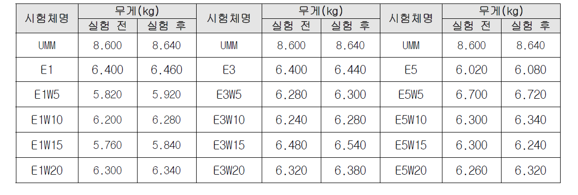 동결 융해 시험 전후의 무게 변화