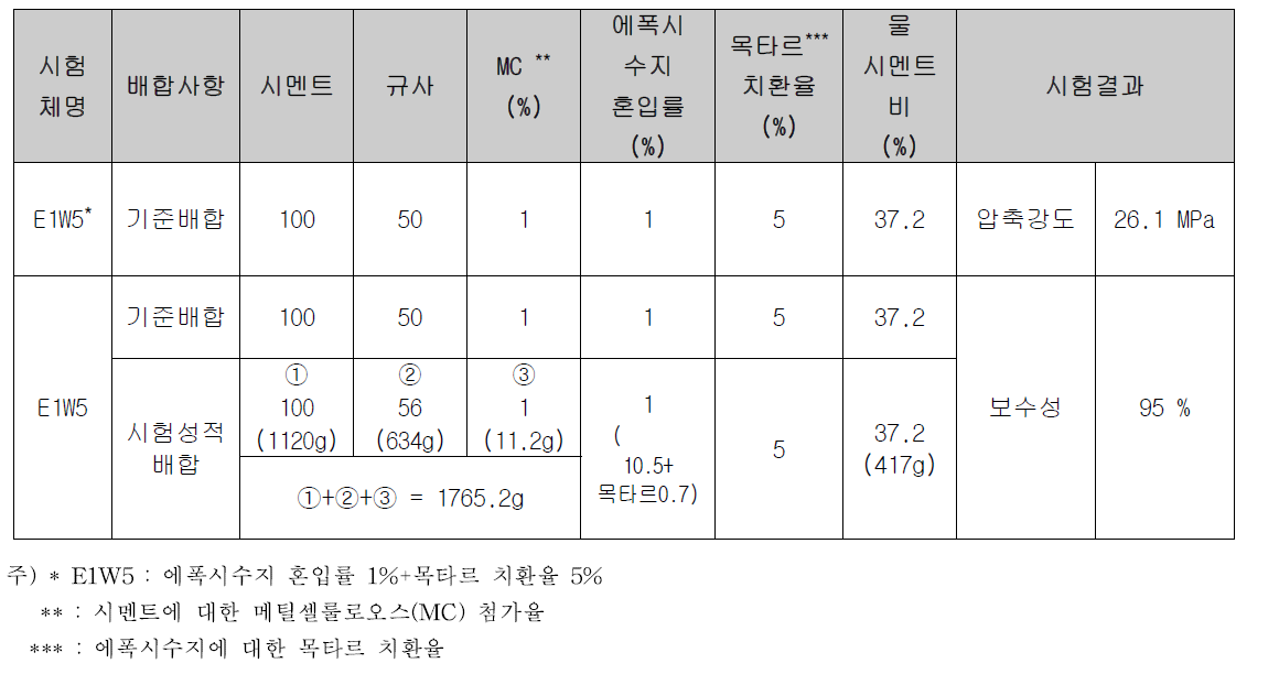 공인시험기관의 압축강도 및 보수성 시험배합 및 결과