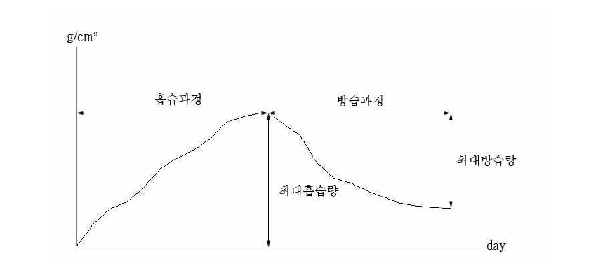 습도조절 능력 시험과정