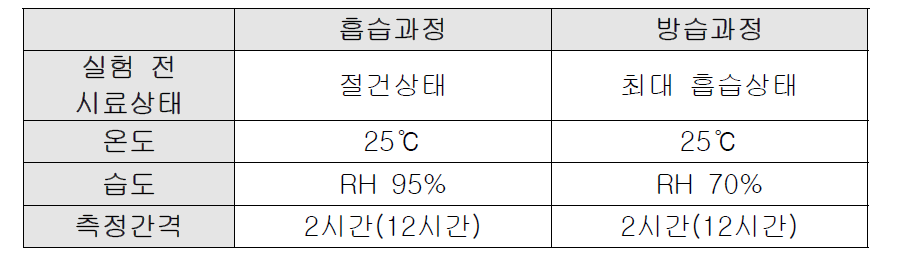 습도조절능력 실험구성(고습영역)