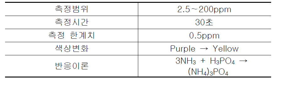 암모니아 검지관의 특성