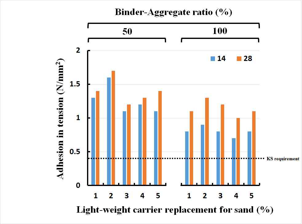 바인더-골재비 및 경량담체 치환율에 따른 특성 (슬래그 치환 0%)
