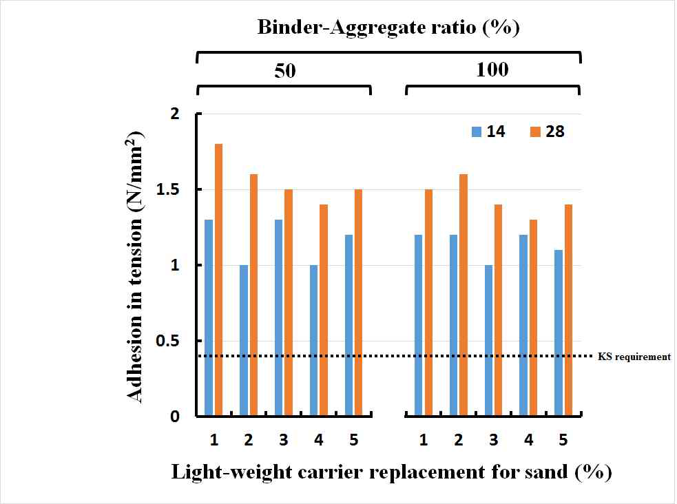 바인더-골재비 및 경량담체 치환율에 따른 특성 (슬래그 치환 10%)