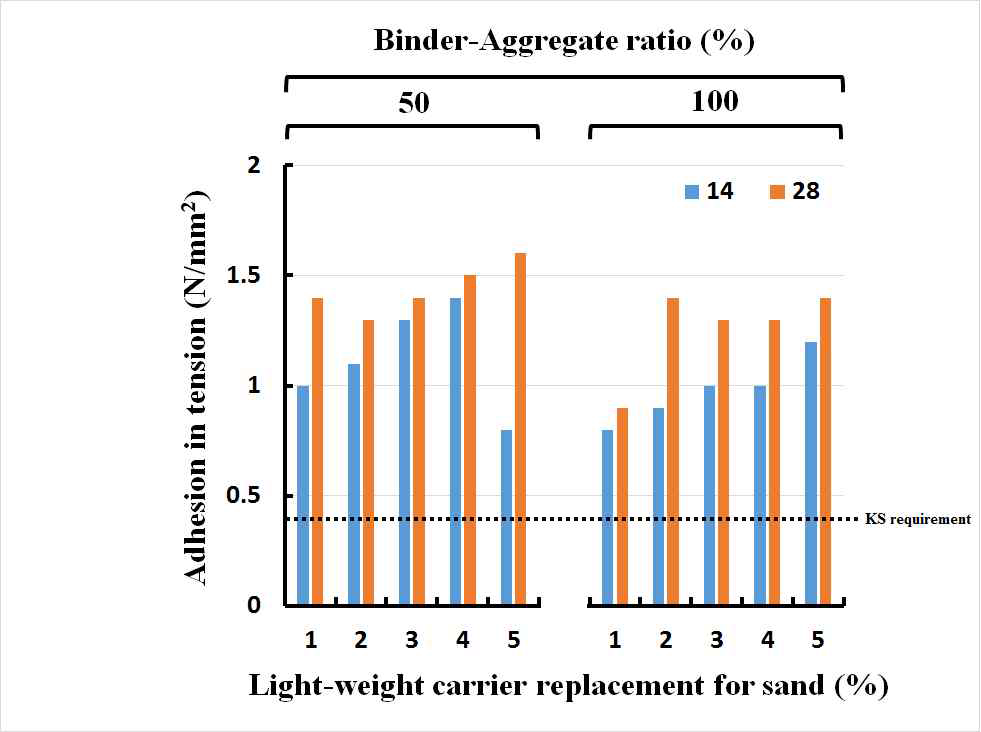 바인더-골재비 및 경량담체 치환율에 따른 특성 (슬래그 치환 20%)