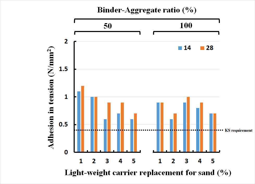바인더-골재비 및 경량담체 치환율에 따른 특성 (슬래그 치환 0%)