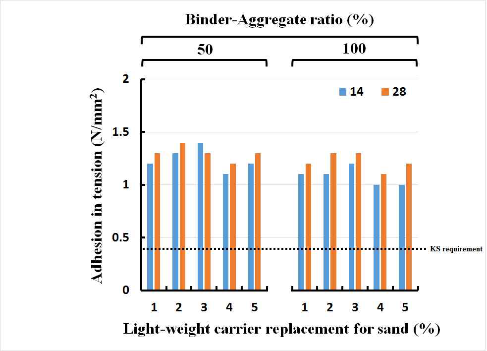 바인더-골재비 및 경량담체 치환율에 따른 특성 (슬래그 치환 10%)
