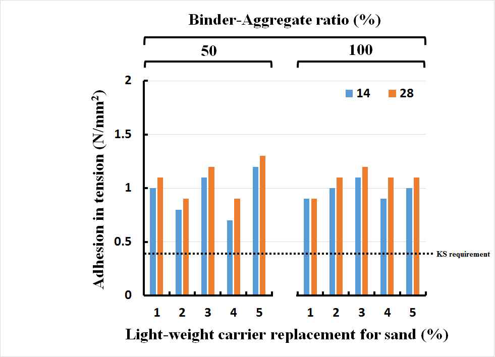 바인더-골재비 및 경량담체 치환율에 따른 특성 (슬래그 치환 20%)