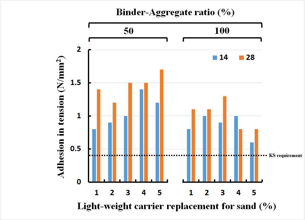 바인더-골재비 및 경량담체 치환율에 따른 특성 (슬래그 치환 0%)