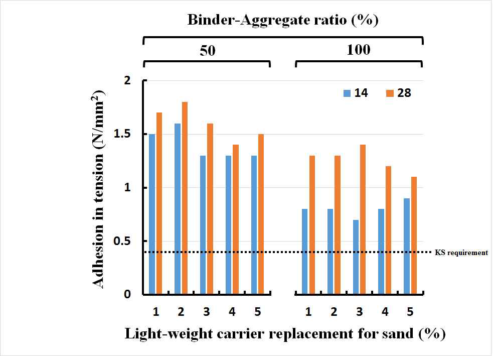 바인더-골재비 및 경량담체 치환율에 따른 특성 (슬래그 치환 10%)