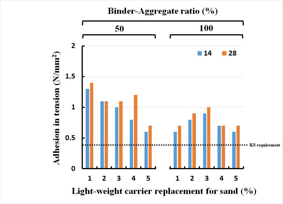 바인더-골재비 및 경량담체 치환율에 따른 특성 (슬래그 치환 20%)