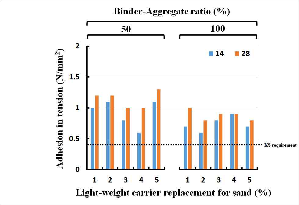 바인더-골재비 및 경량담체 치환율에 따른 특성 (슬래그 치환 0%)