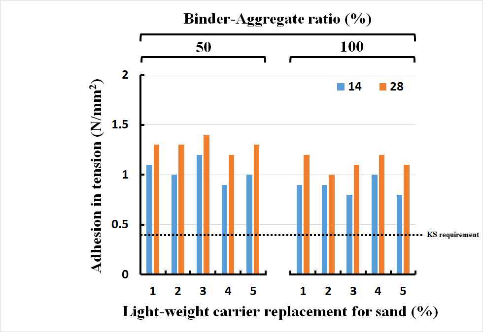 바인더-골재비 및 경량담체 치환율에 따른 특성 (슬래그 치환 10%)