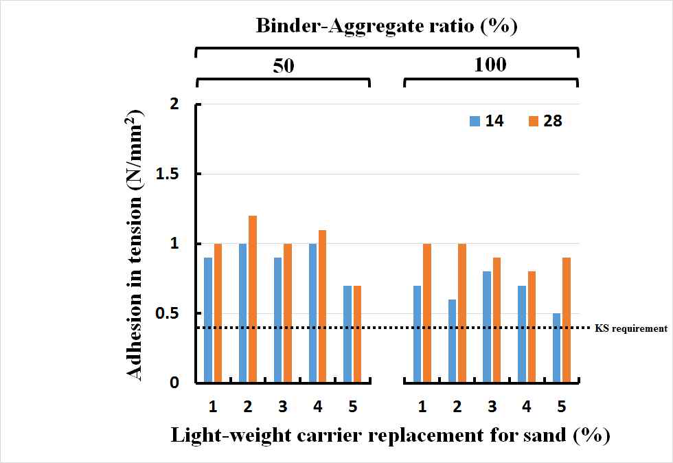 바인더-골재비 및 경량담체 치환율에 따른 특성 (슬래그 치환 20%)