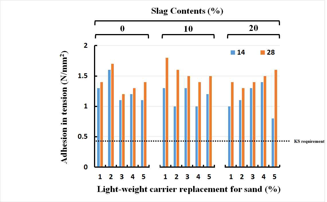 슬래그 및 경량담체 치환율에 따른 특성 (골재-바인더비 50)