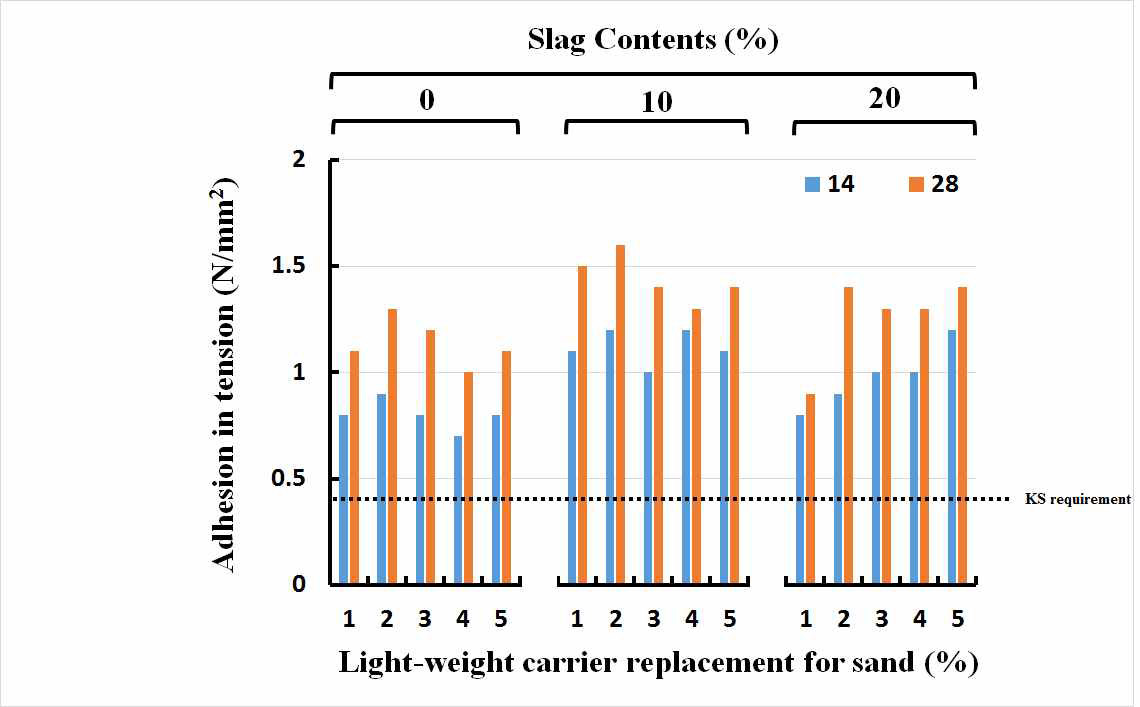 슬래그 및 경량담체 치환율에 따른 특성 (골재-바인더비 100)