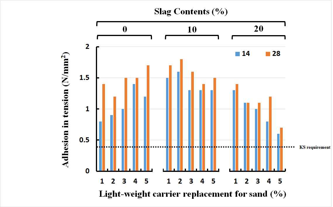 슬래그 및 경량담체 치환율에 따른 특성 (골재-바인더비 50)