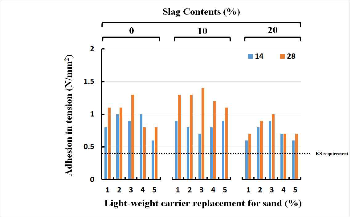 슬래그 및 경량담체 치환율에 따른 특성 (골재-바인더비 100)