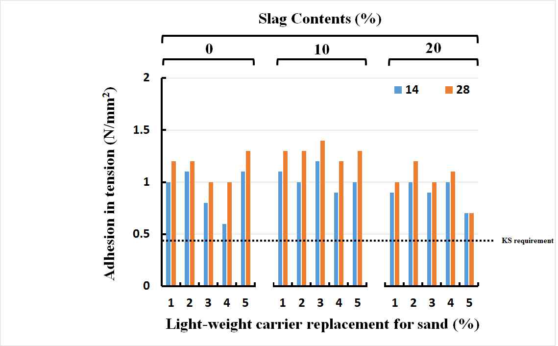 슬래그 및 경량담체 치환율에 따른 특성 (골재-바인더비 50)