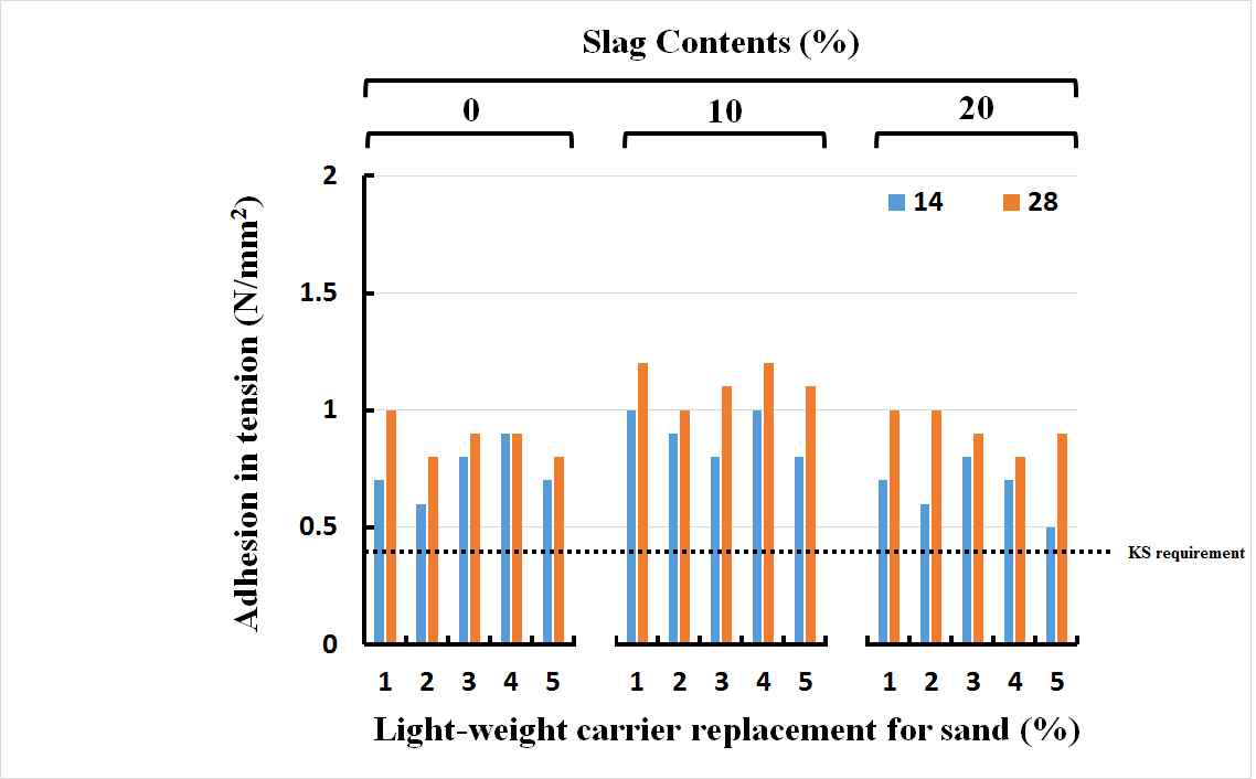 슬래그 및 경량담체 치환율에 따른 특성 (골재-바인더비 100)
