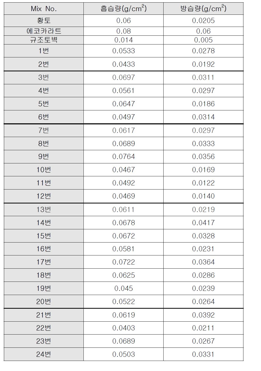 석고 바름재의 흡습량과 방습량