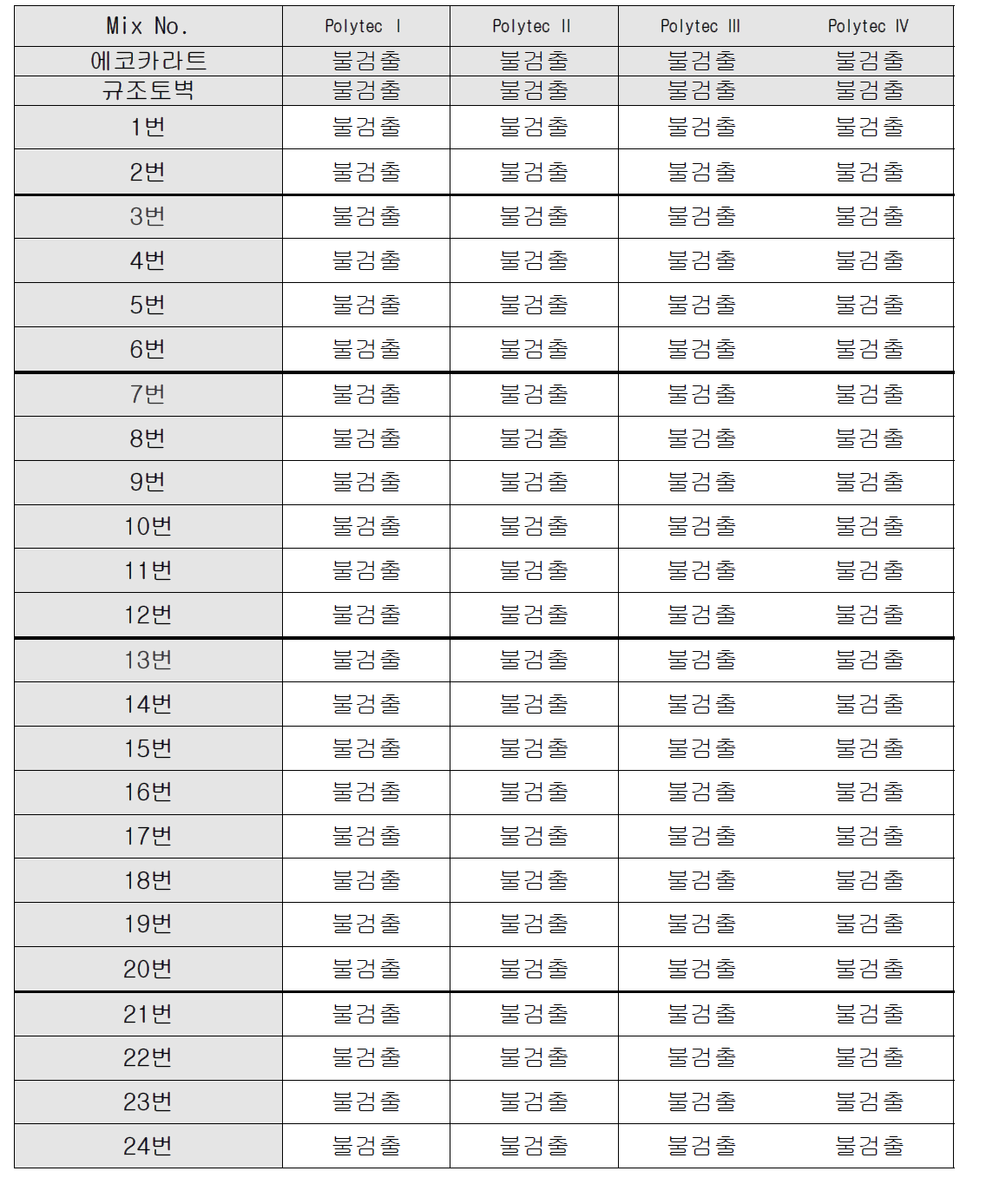 석고 바름재의 수화가스 정성분석