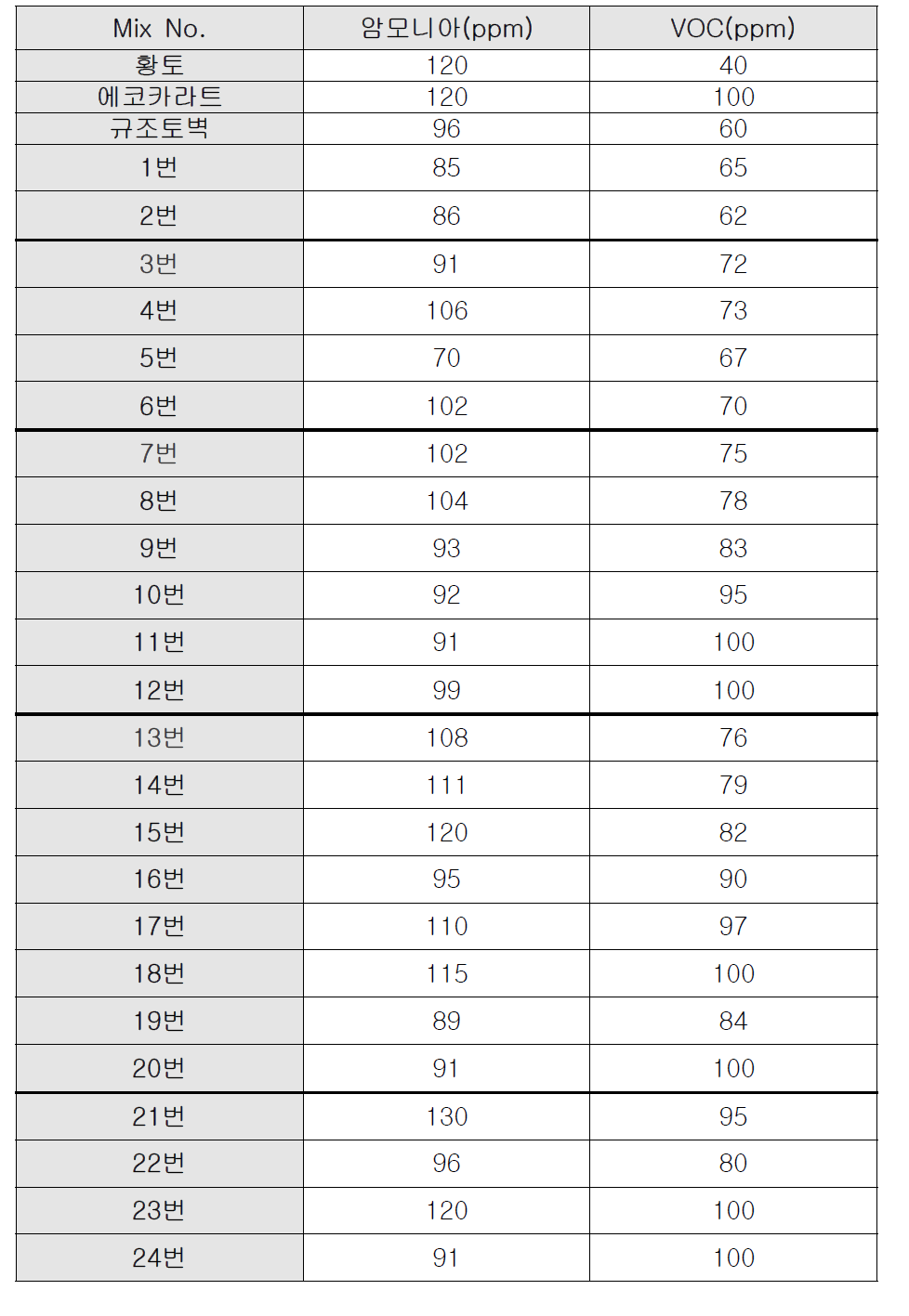 석고 바름재의 암모니아 가스 흡착량 및 VOC 흡착량