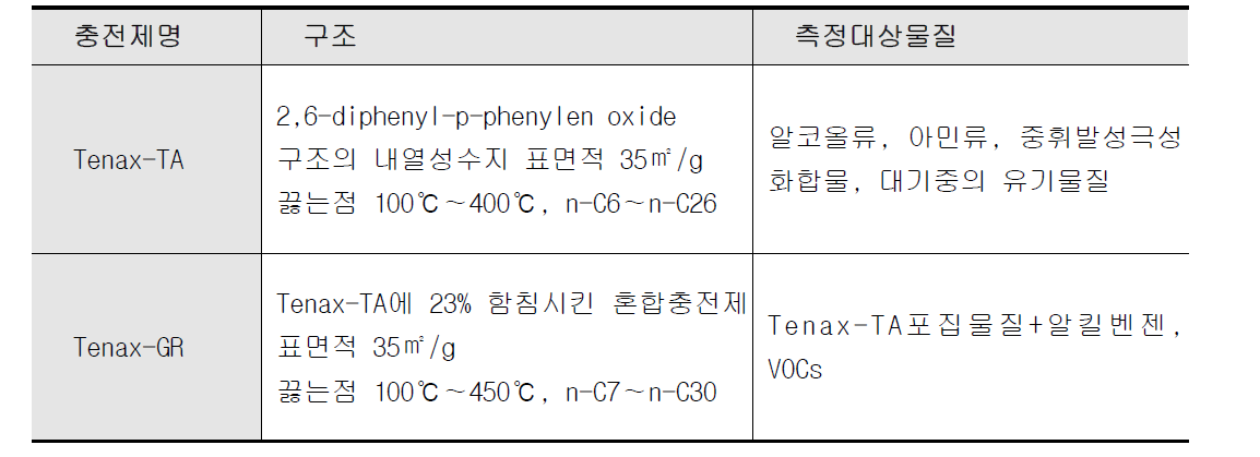 흡착관 종류에 따른 측정대상물질