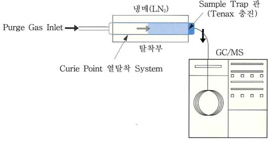 Trap by curie point system