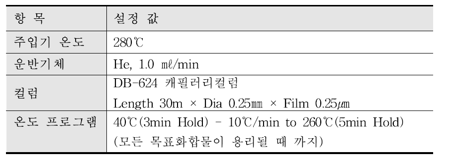 Analysis condition of gas chromatography