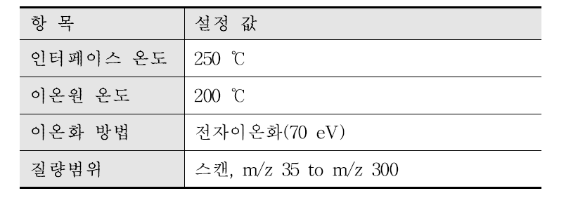 Analysis condition of mass spectrometer