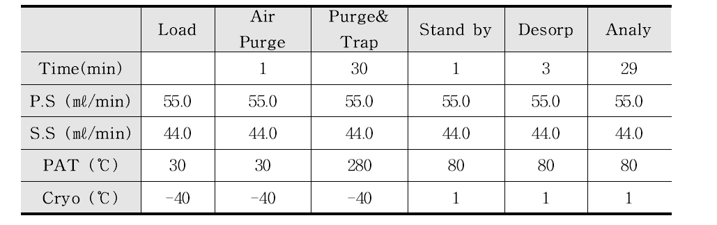 Analysis condition of purge & trap