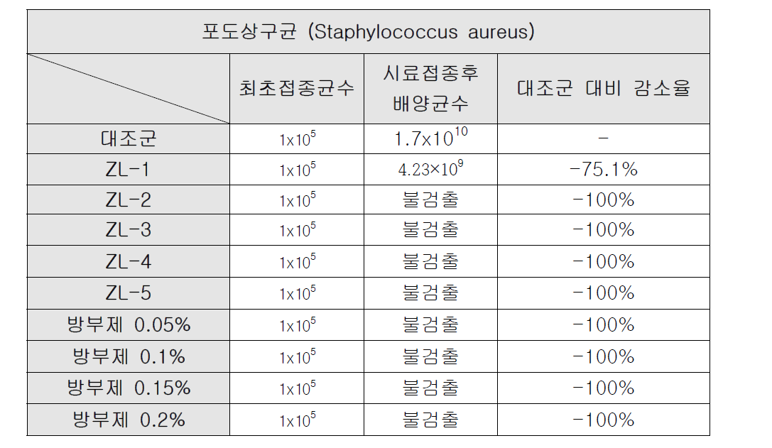 KS F 4716 시험체의 포도상구균 항균성 시험결과