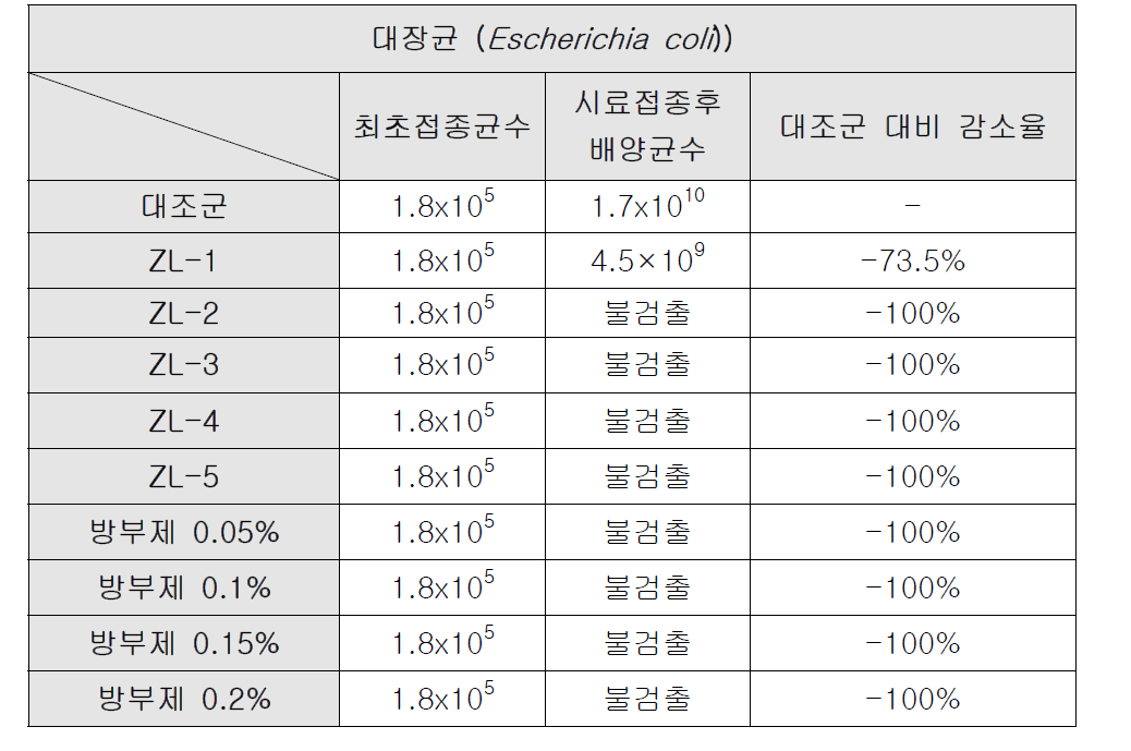 KS F 4716 시험체의 대장균 항균성 시험결과