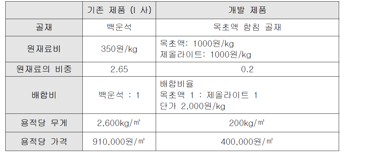 함침 골재의 경제성 분석