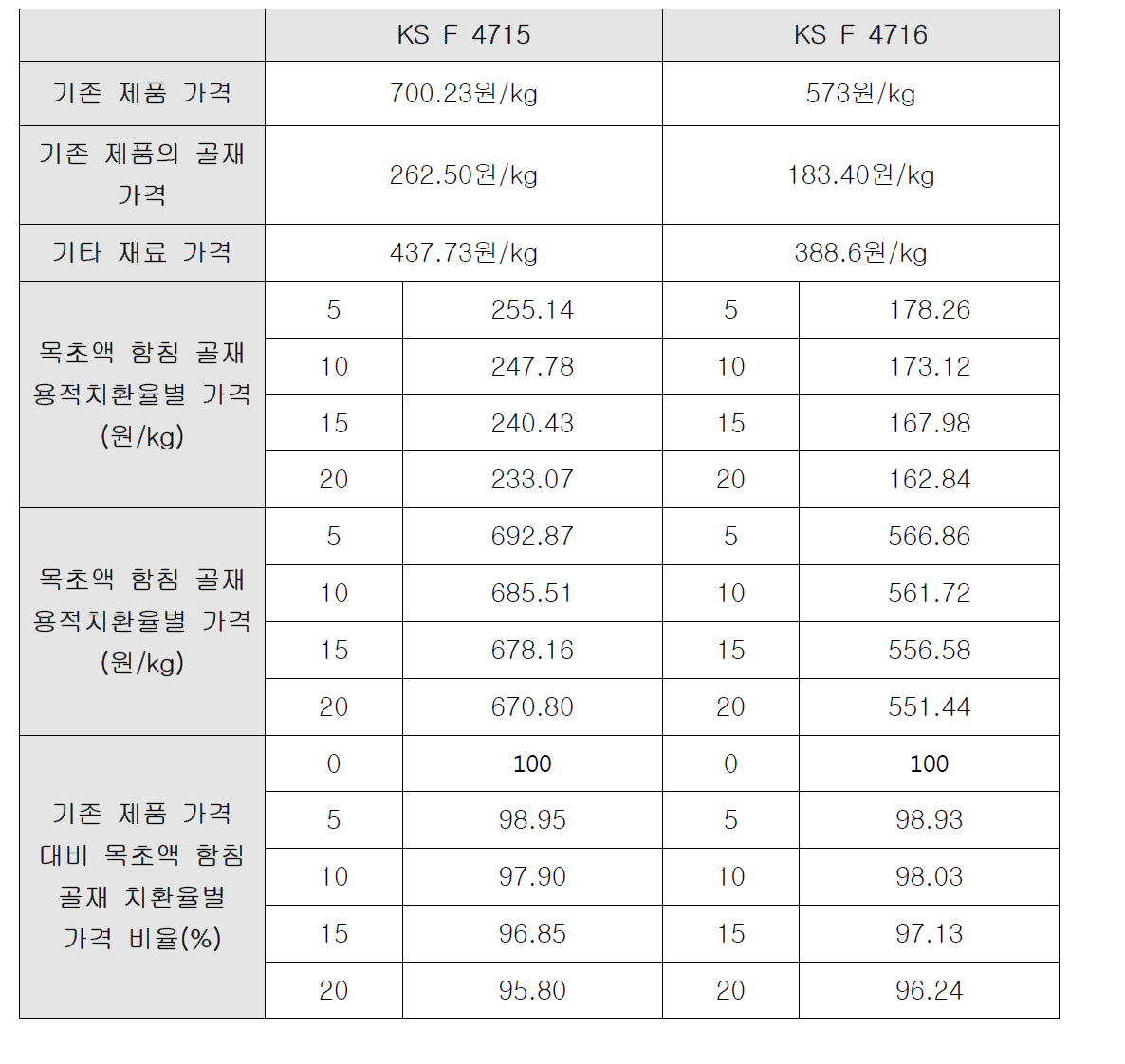 KS F 4715와 KS F 4716제품의 목초액 함침 골재 사용에 따른 가격비교