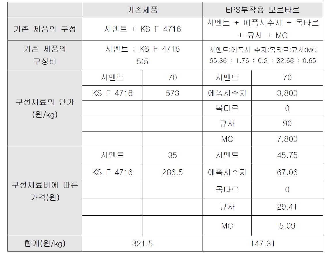 KS F 4716제품의 EPS부착용 모르타르의 가격비교