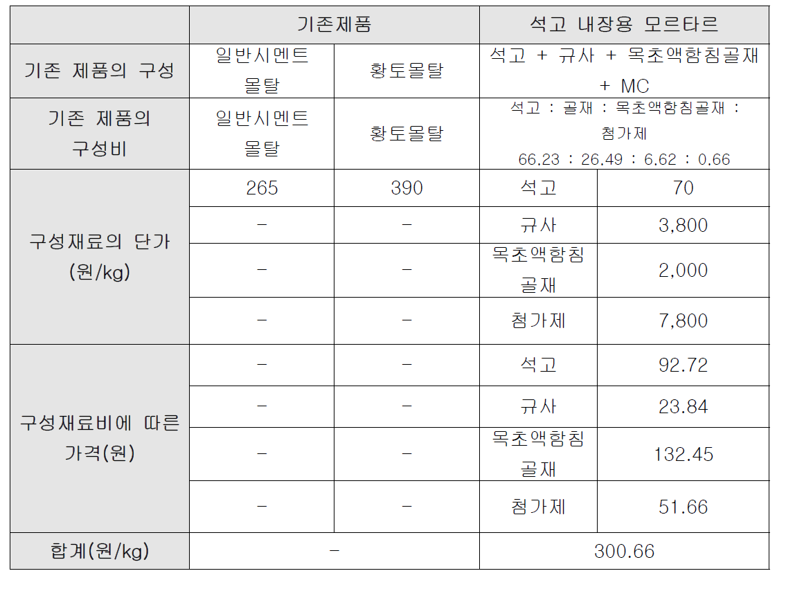 내장용 바름재의 가격비교