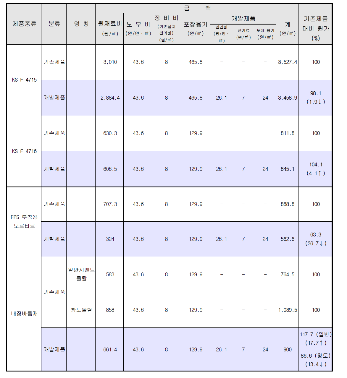 개발 제품의 일위대가