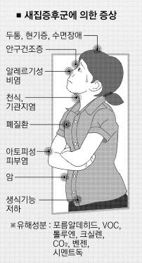 실내 유해 물질의 인체 유해성