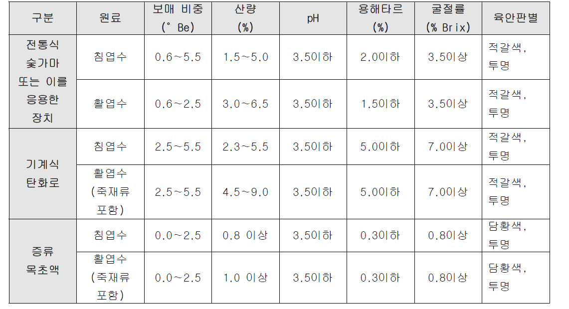 국내 목초액의 규격