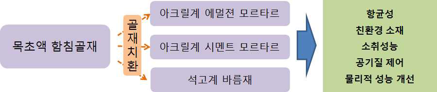 본 기술 개발의 요소 기술 Ⅱ - 목초액 함침 골재 사용 2차 제품